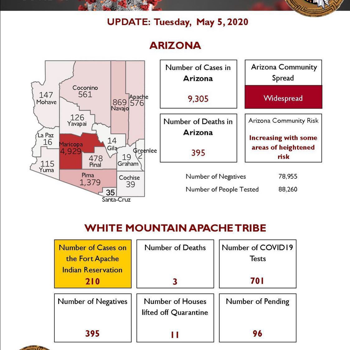 Concerns grow re: Whiteriver Covid cases -WMAT cases chart
